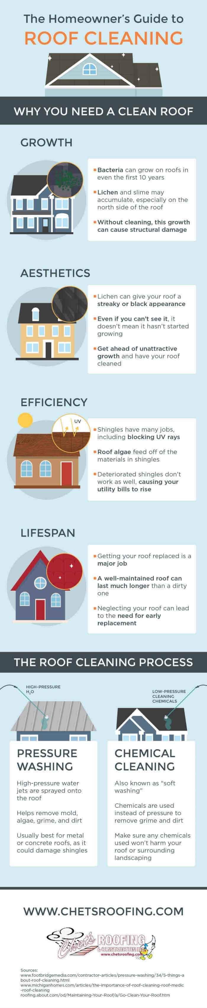 The Homeowners Guide to Roof Cleaning Infographic