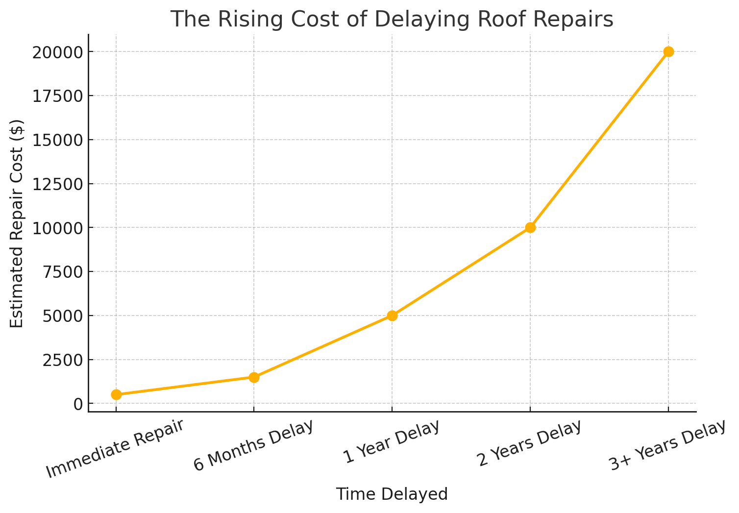 A line graph showing roof repair costs rising from $0 for immediate repair to $20,000 for a 3+ year delay, with data points at 6 months, 1 year, and 2 years.